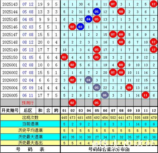 006期彩鱼大乐透预测：单注号码推荐